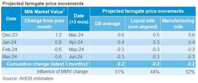 table showing monthly change in MMV and the forecast milk price change